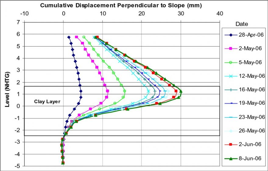 Plot of Inclinometer No 3, which recorded the greatest lateral deformation