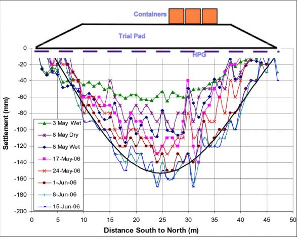 Hydrostatic Profile Gauge (North-South)